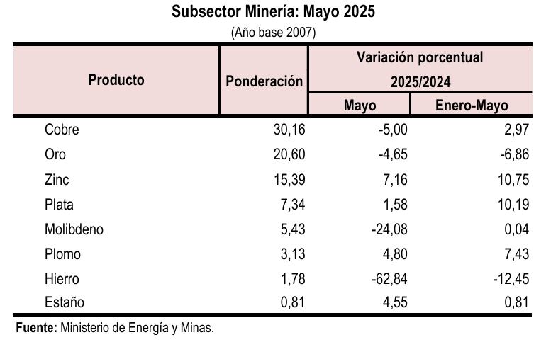 Minería, por metales, mayo 2025. Elaboración: INEI