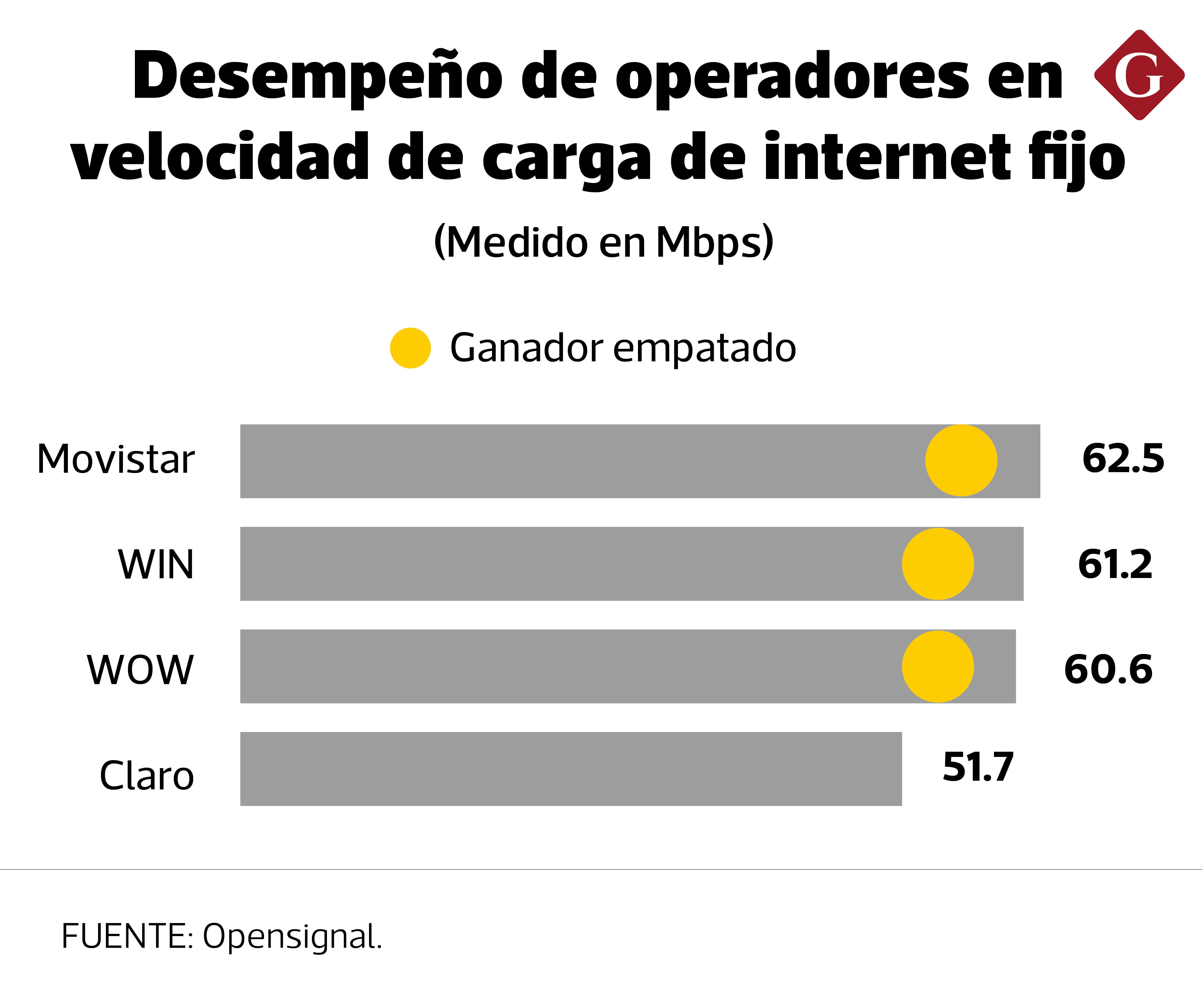 Desempeño de operadores en velocidad de carga de internet fijo. (Fuente: Opensignal).