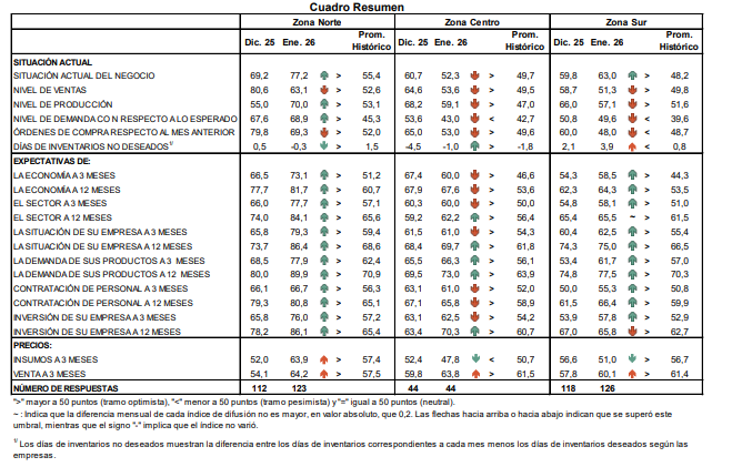 En las regiones del centro se reportó una caída de las expectativas empresariales para los próximos tres meses. (Imagen: BCRP)