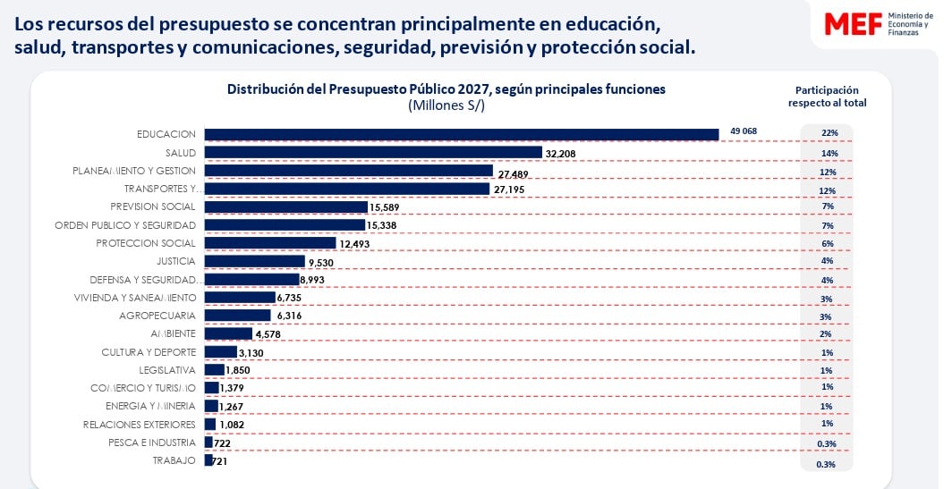 Presupuesto público 2027. | MEF