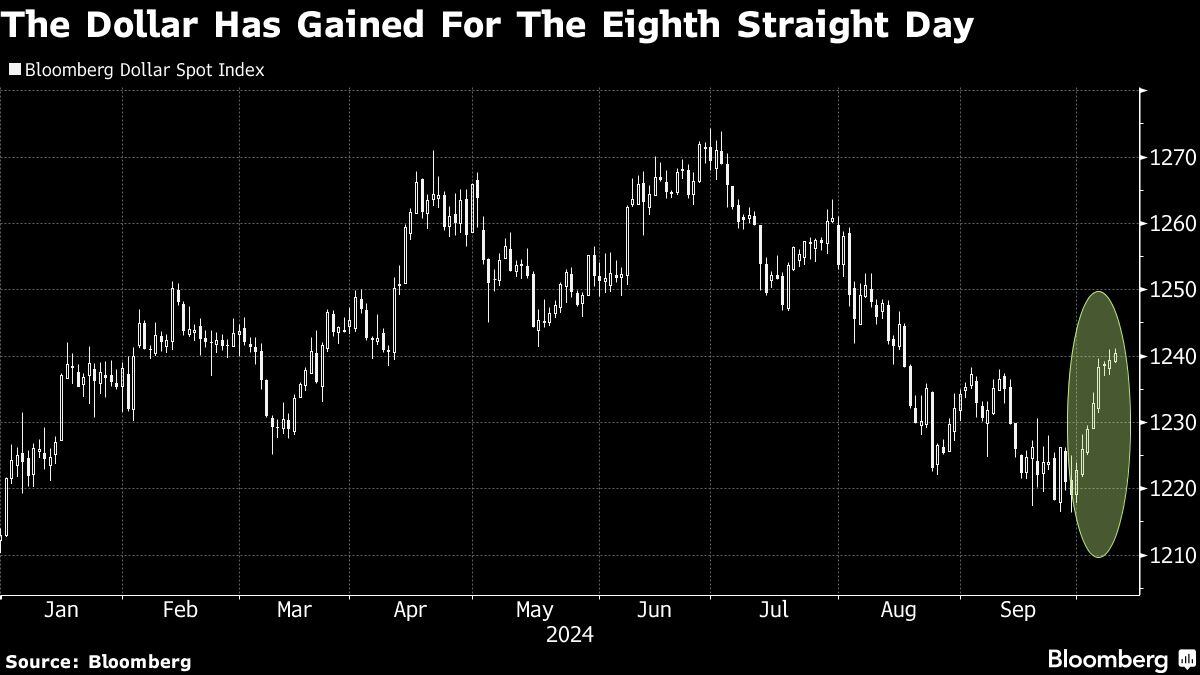 El dólar ha ganado por octavo día consecutivo.