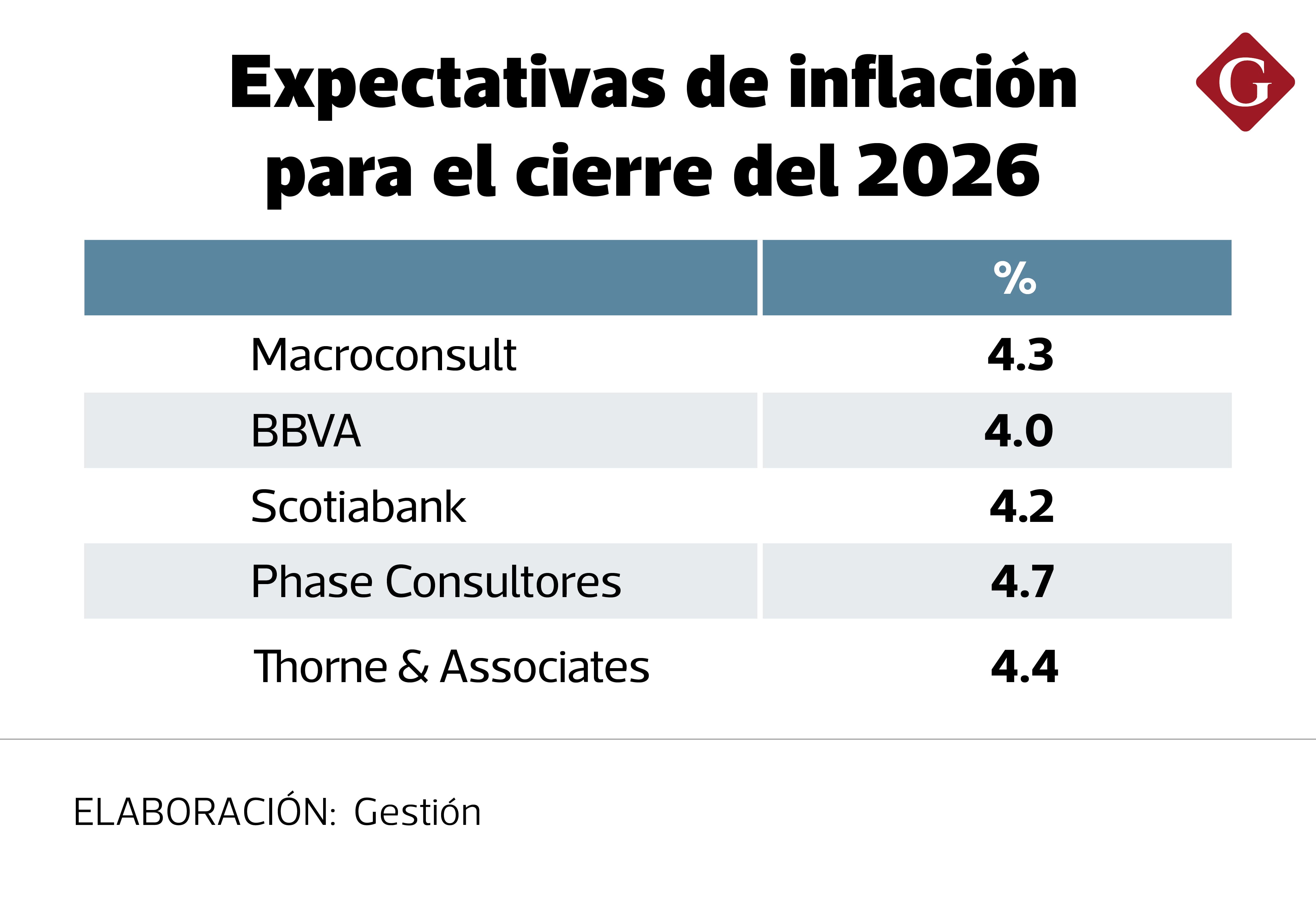 Aunque el BCRP esperaba que la inflación converja al rango meta en 2027, algunos especialistas anticipan que el retorno podría tardar más.