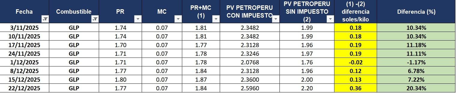Evolución del precio del GLP de Petroperú. Fuente: Erick García, ex director general de Hidrocarburos