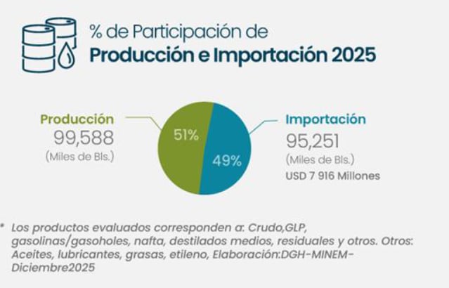 Importación de combustibles. Fuente: Minem
