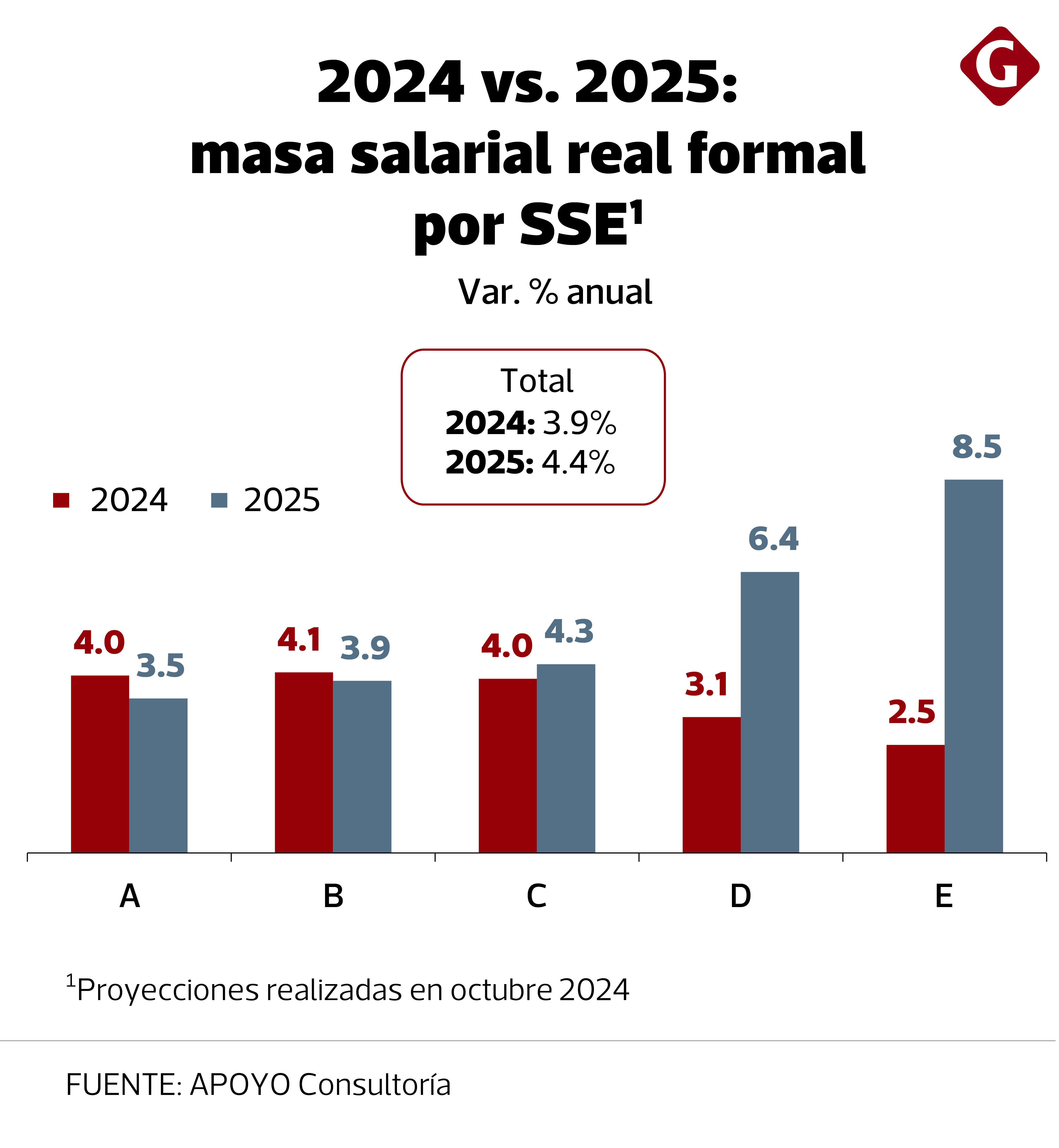Fuente: Axpen, informe noviembre 2024.