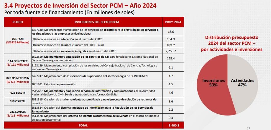 Proyectos de inversión del sector PCM para el 2024. Foto: Presidencia del Consejo de Ministros