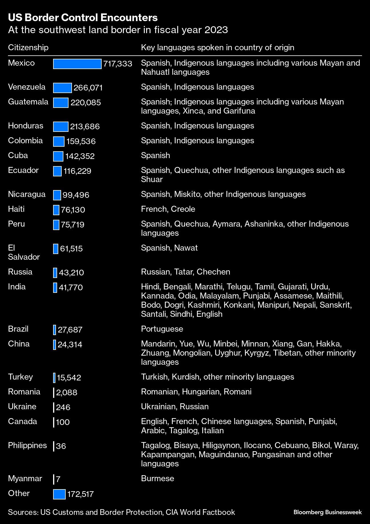 Encuentros de control fronterizo de EE.UU. | En la frontera terrestre suroeste en el año fiscal 2023