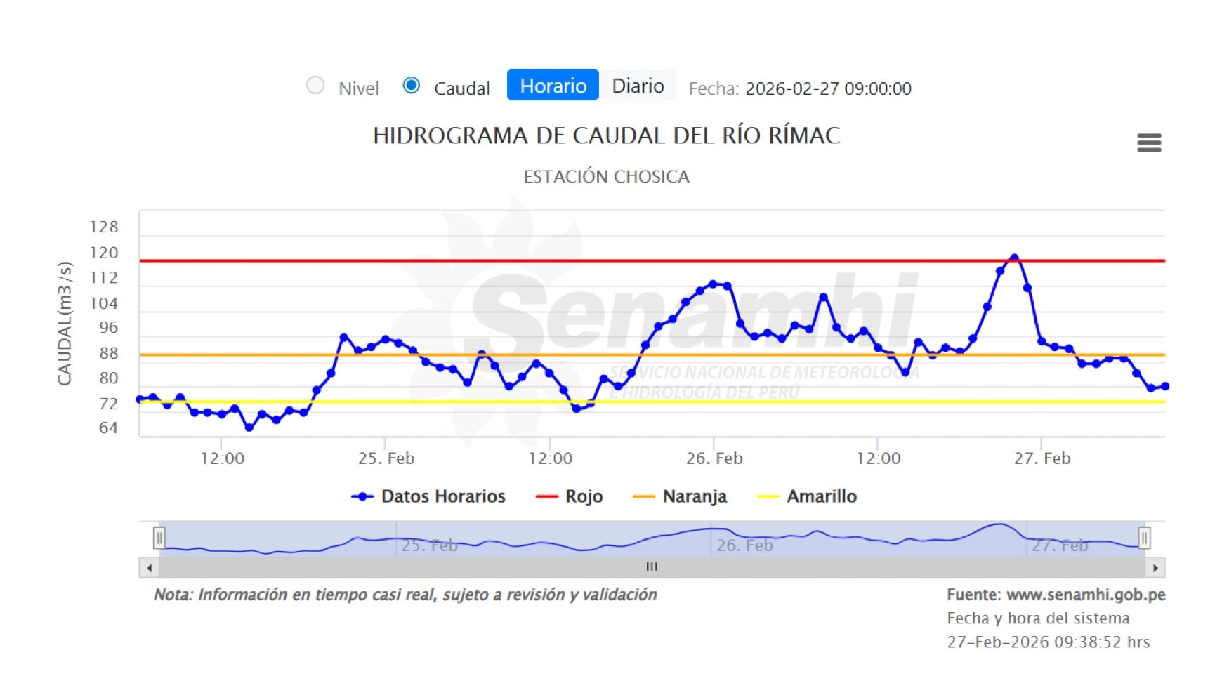 Hidrograma del río Rímac en la estación Chosica, con niveles de alerta amarillo, naranja y rojo establecidos por el Servicio Nacional de Meteorología e Hidrología del Perú (Senamhi) al 27 de febrero de 2026. | Crédito: Senamhi