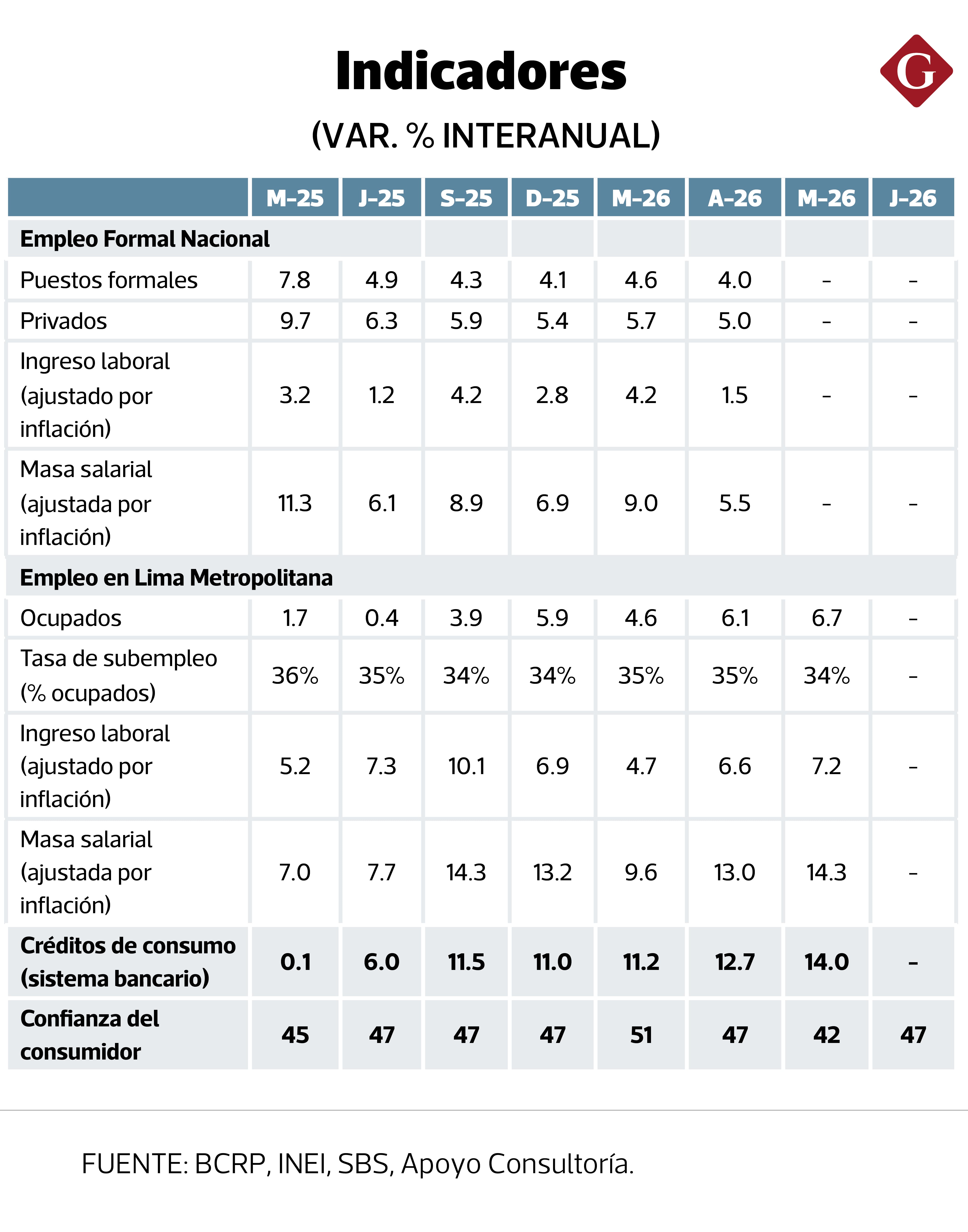 Pese a la desaceleración, el gasto sigue sostenido por el mercado laboral, el crédito y la confianza de los consumidores siguen sosteniendo el gasto, indica BBVA Research.