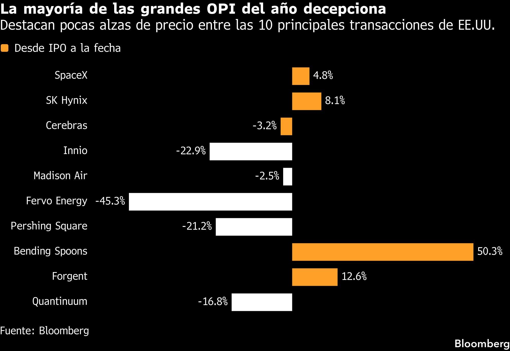 La mayoría de las grandes OPI del año decepciona | Destacan pocas alzas de precio entre las 10 principales transacciones de EE.UU.
