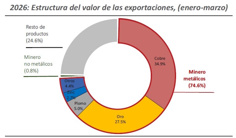 Exportaciones mineras, participación por principales minerales que explota el Perú, a marzo 2026. | Fuente: Minem