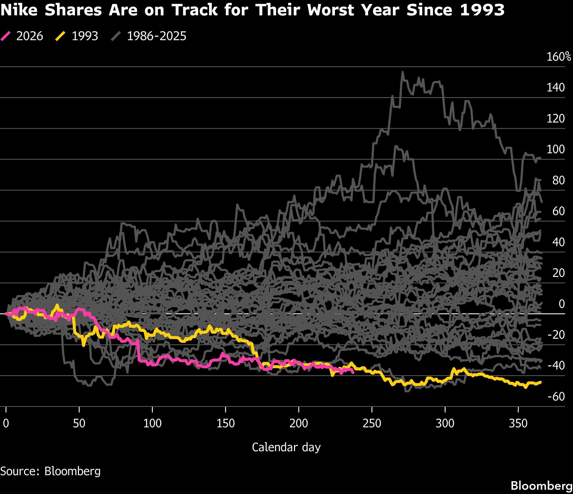 Las acciones de Nike se encaminan a su peor año desde 1993.