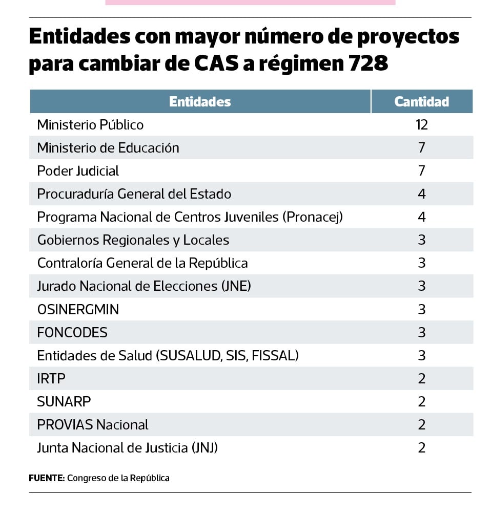 La mayor concentración de proyectos se registra en el Ministerio Público.