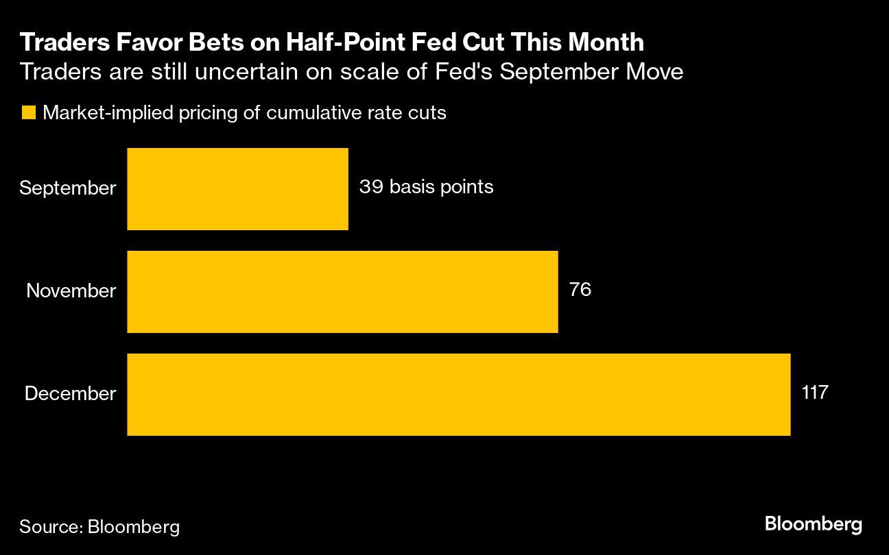 Los traders apuestan por un recorte de medio punto de la Fed este mes | Los traders aún no están seguros de la magnitud del recorte de la Fed de setiembre