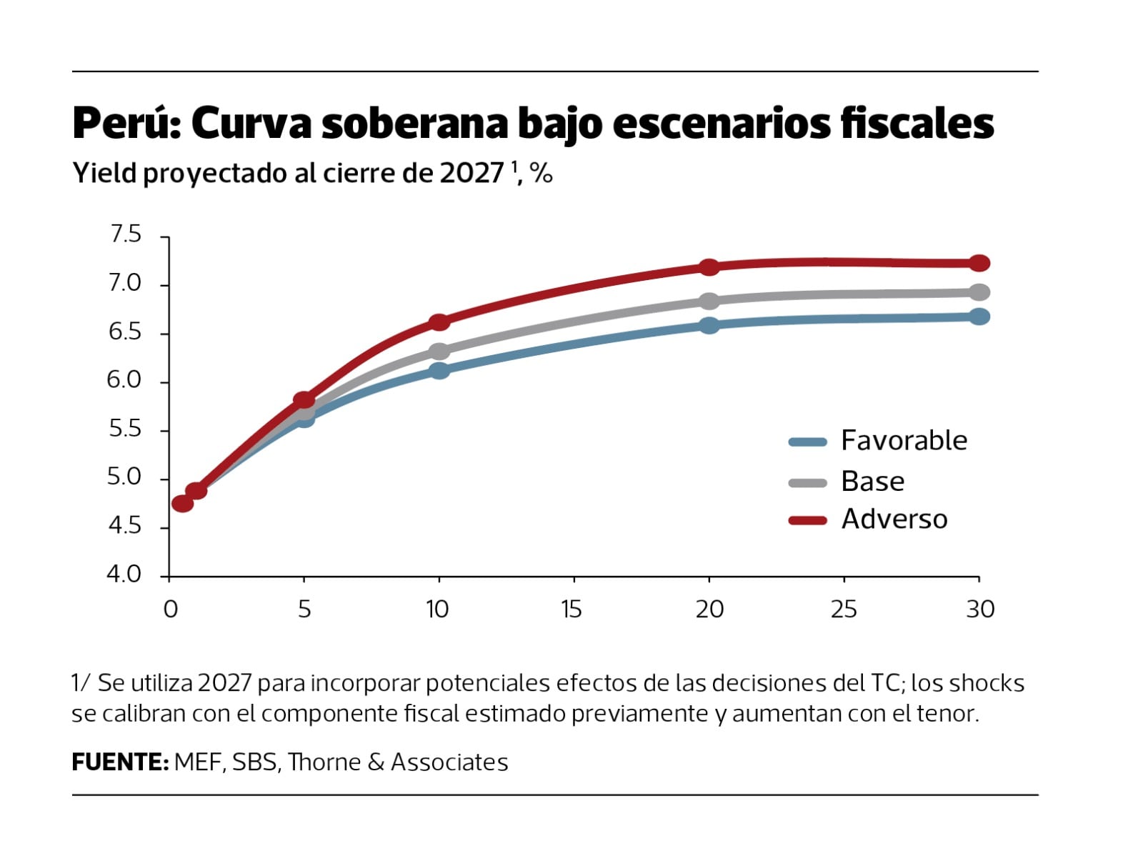 La inflación y alza de tasas de interés de bonos de largo plazo preocupan al mercado.