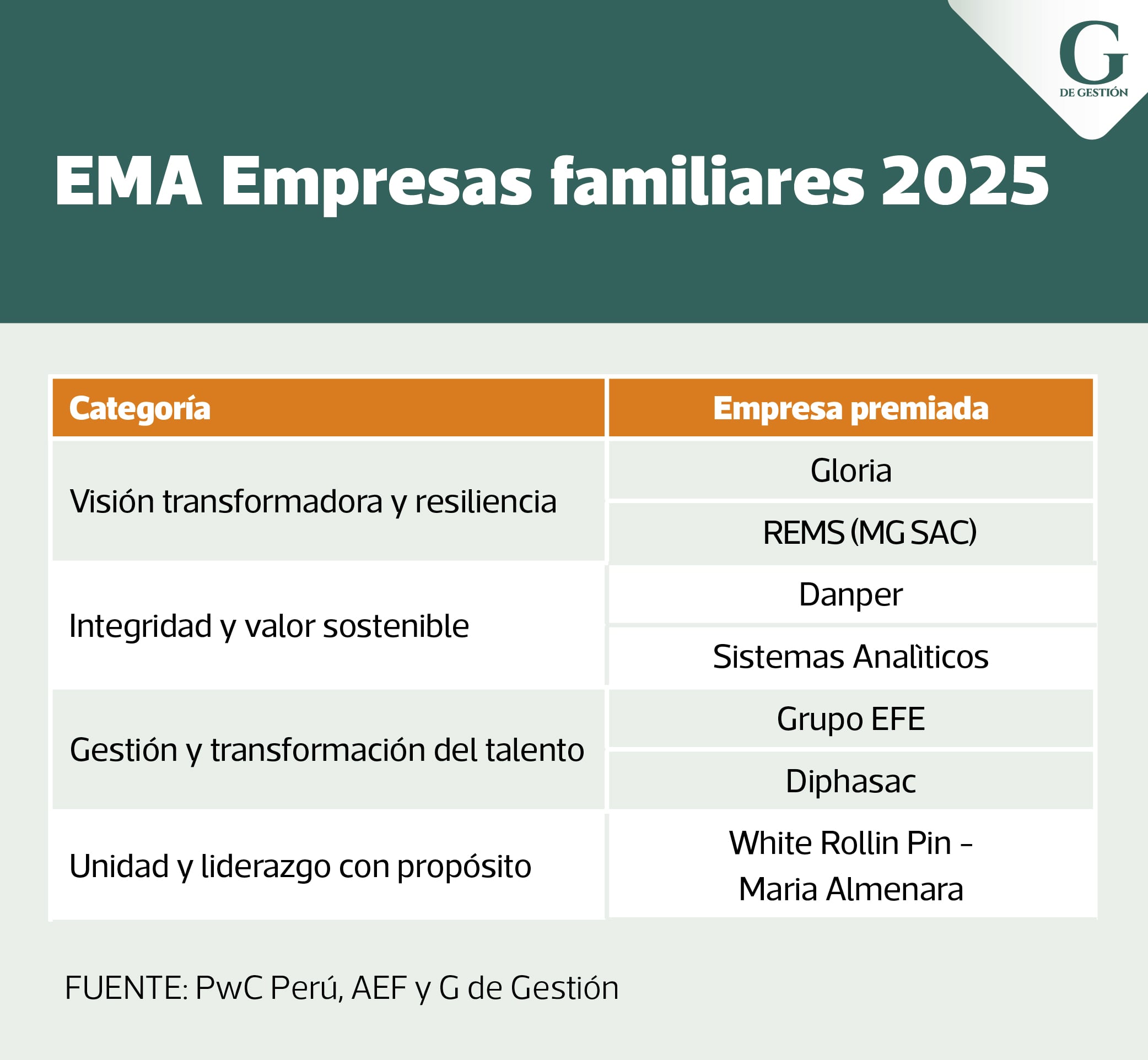 Empresas Más Admiradas (EMA) 2025.