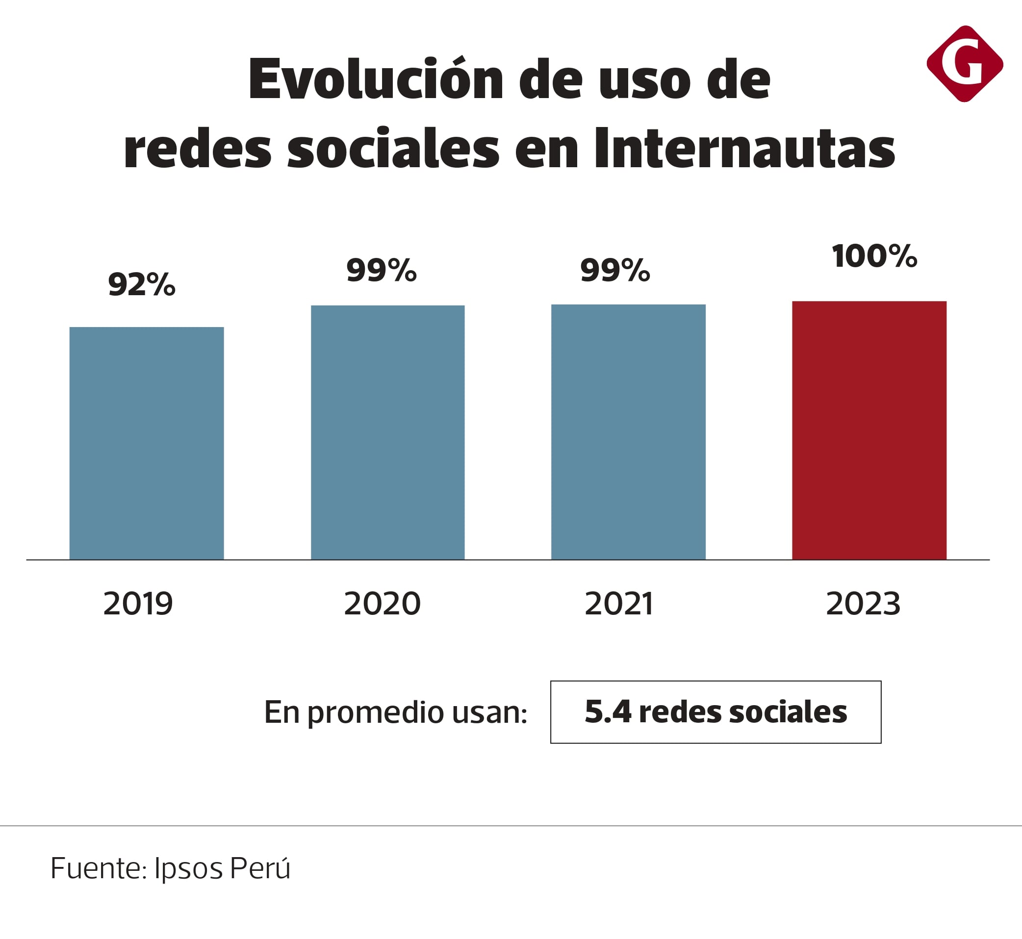 Evolución de uso de redes sociales en internautas peruanos (Ipsos Perú).