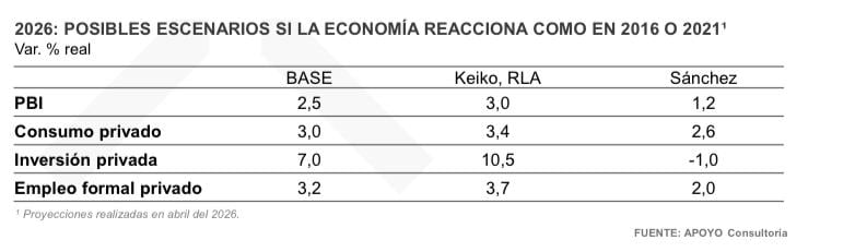 Los escenarios para la economía en medio de elecciones.