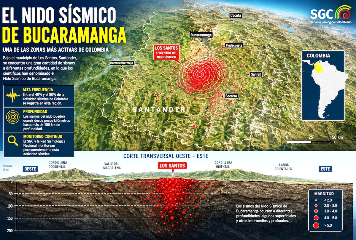 El llamado Nido Sísmico de Bucaramanga es uno de los fenómenos que más interés despierta entre los especialistas. Se trata de una concentración de actividad sísmica ubicada en el departamento de Santander.