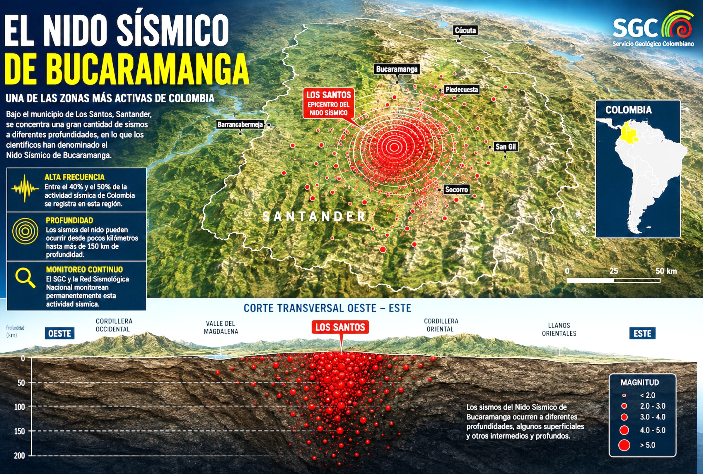 El Nido Sísmico de Bucaramanga, ubicado en el departamento de Santander, concentra una elevada frecuencia de movimientos telúricos a diferentes profundidades. Esta zona es objeto de monitoreo permanente por parte del Servicio Geológico Colombiano. FOTO DE NOÉ YACTAYO