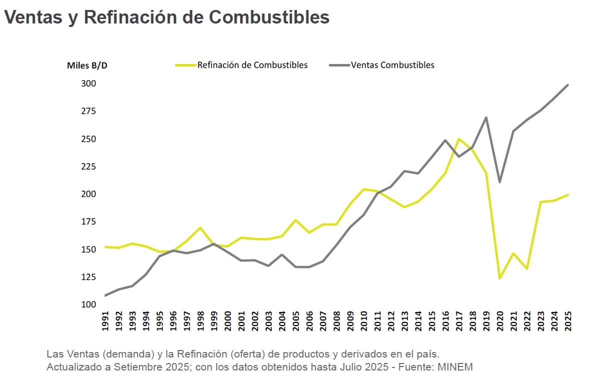 Evolución de las ventas y refinación de combustibles en el Perú. Fuente: Perupetro