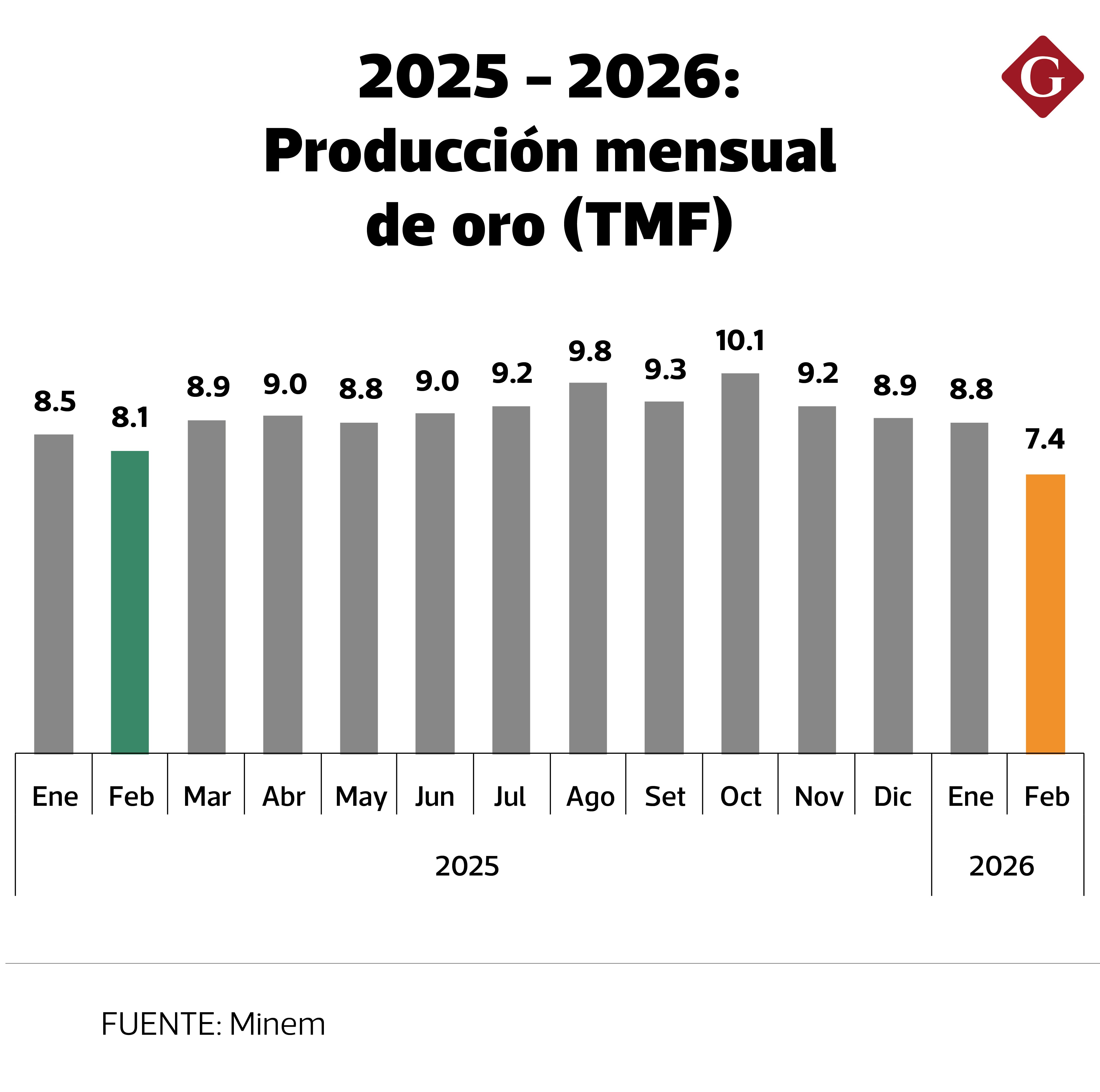 Solo en febrero la producción de oro alcanzó los 7.4 millones TMF, lo que representó una caída de 8.1%.