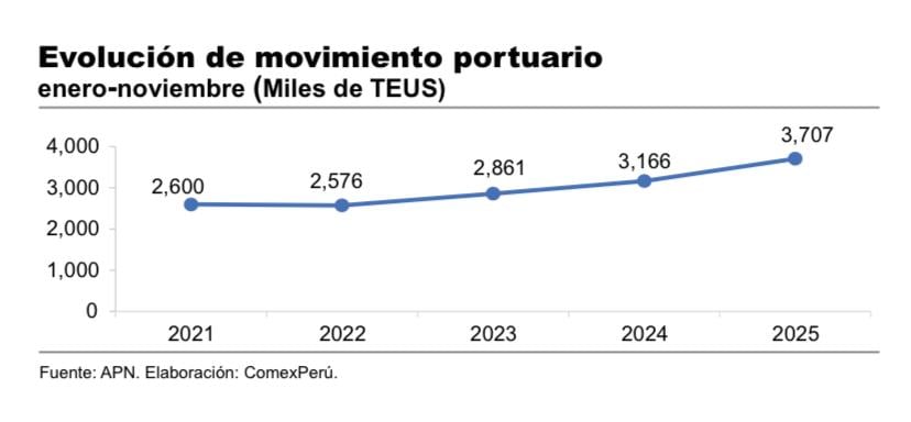 Los puertos de uso público registraron un fuerte avance en la descarga, embarque, cabotaje y transbordo de carga en 2025. (Imagen: ComexPerú)