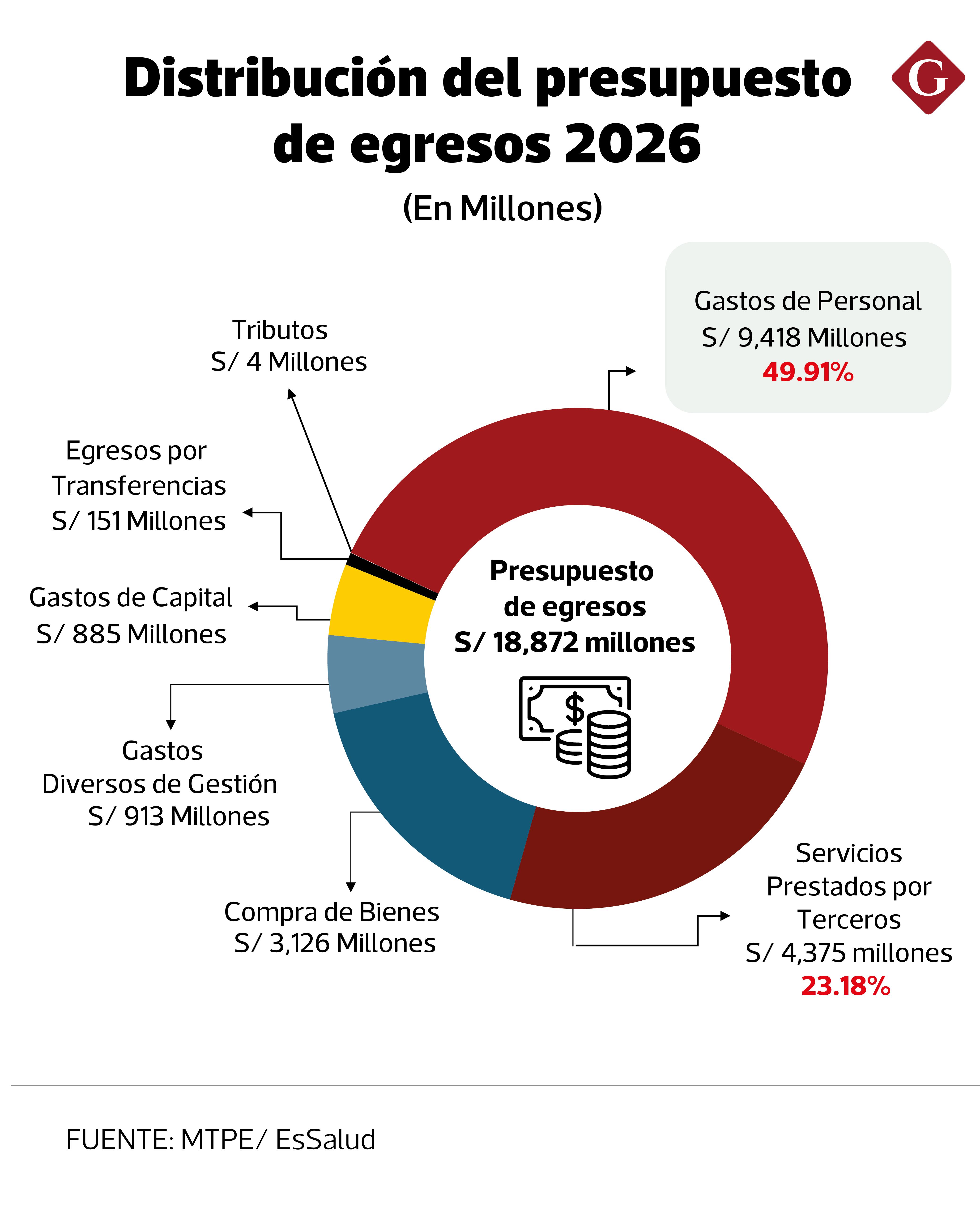 Essalud. Fuente: MTPE / EsSalud