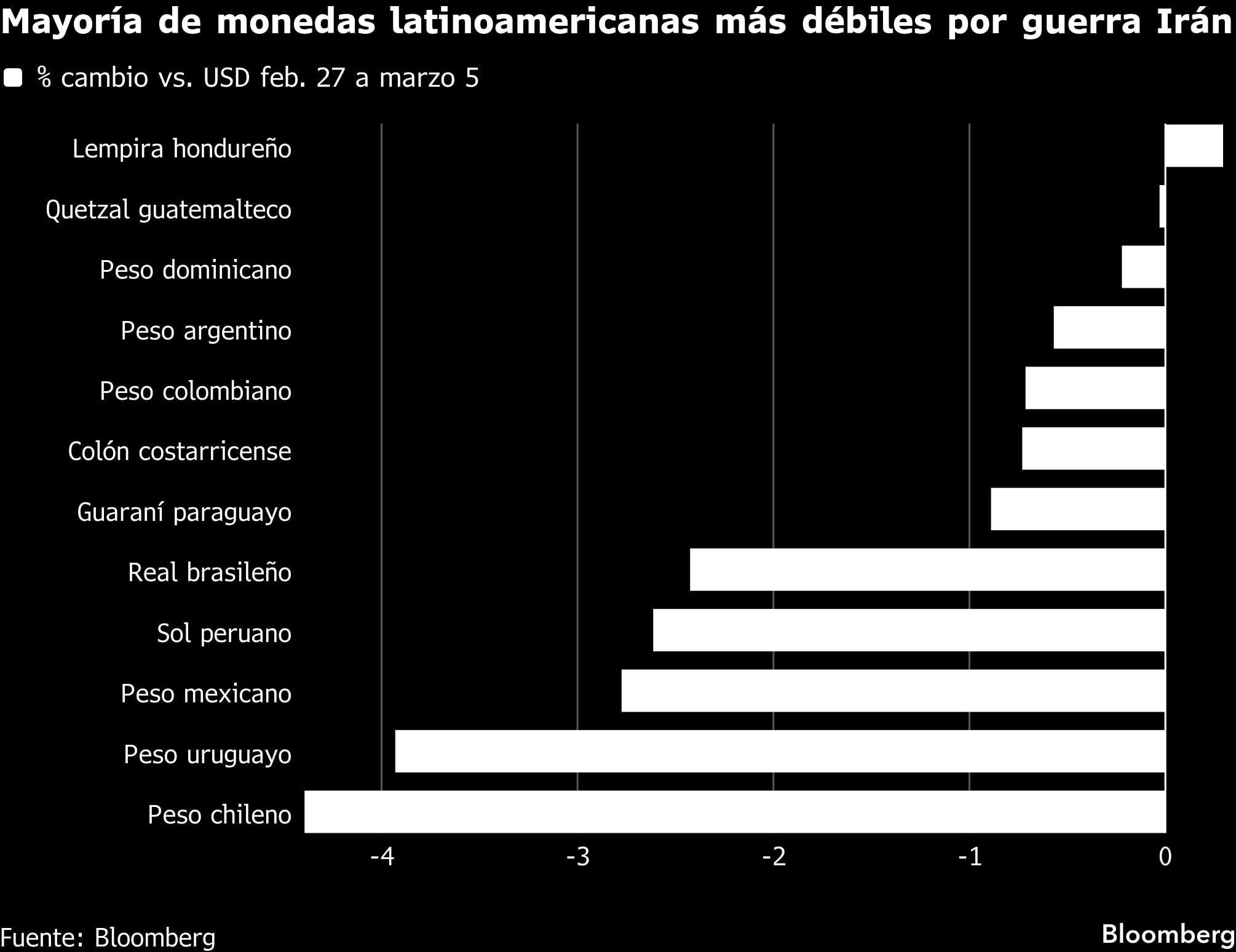 Mayoría de monedas latinoamericanas más débiles por guerra Irán