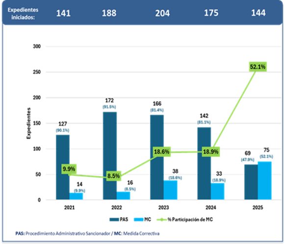 Osiptel, evolución de sus procedimientos aplicados a los operadores de telecomunicaciones. Fuente: Osiptel