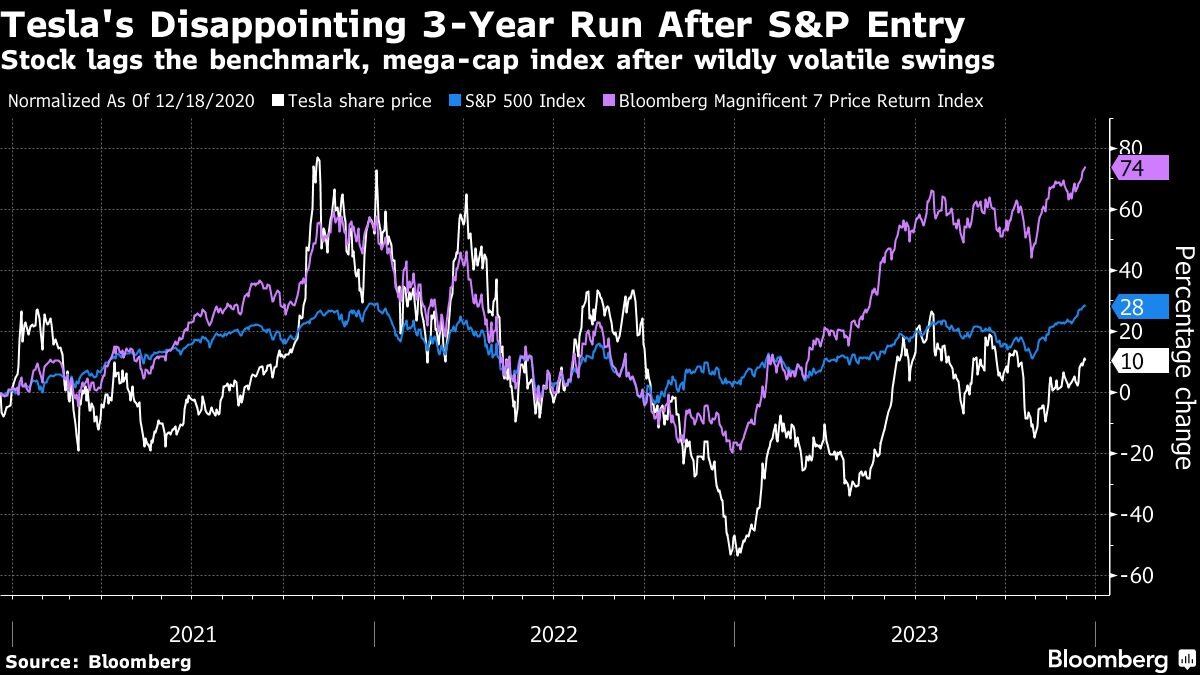 Mientras el S&P 500 ha subido un 27%, valiéndose de grandes firmas como Microsoft, Apple o Nvidia, Tesla ha subido apenas un 6.7%. Foto: Bloomberg