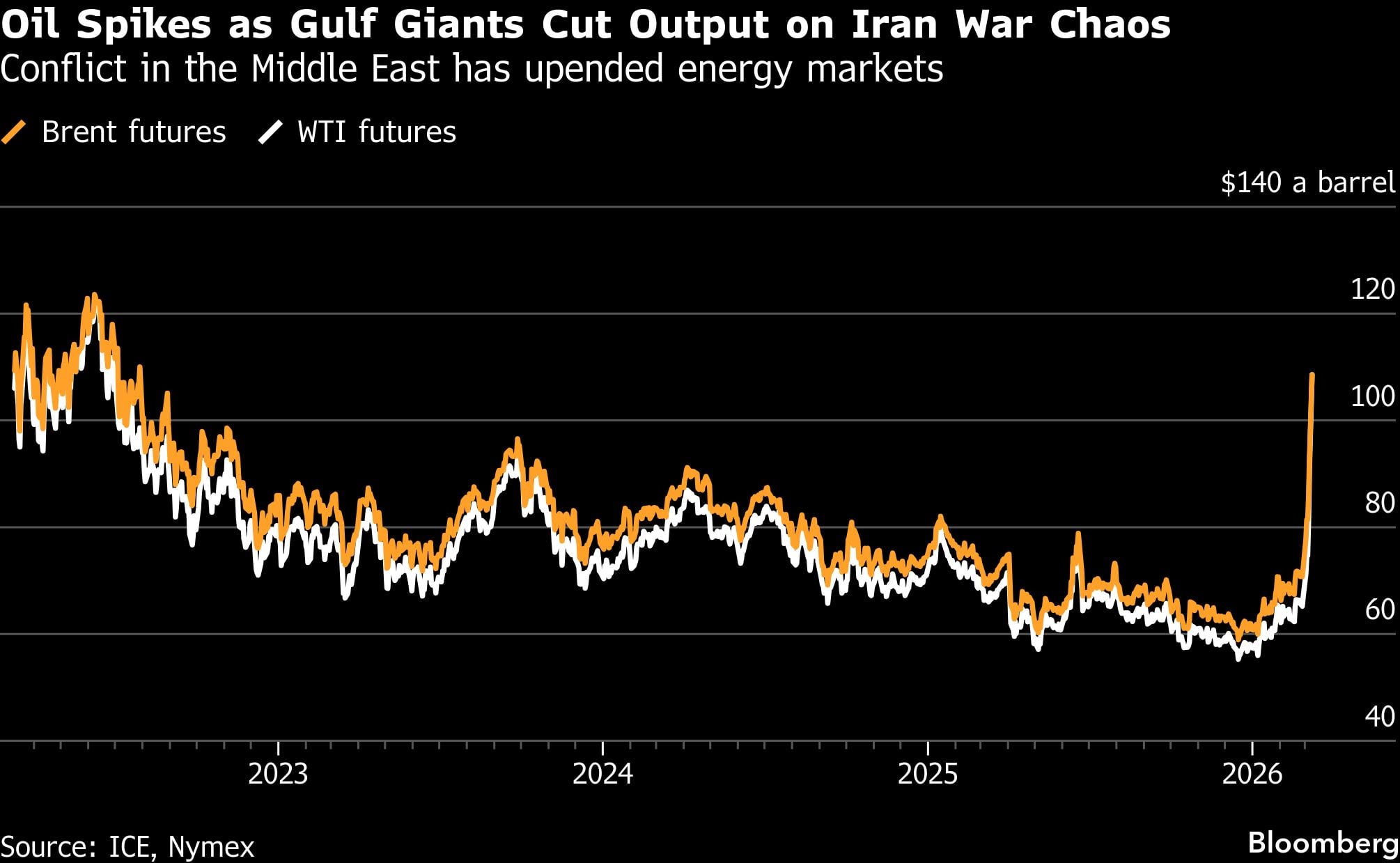 El petróleo se dispara mientras los gigantes del Golfo reducen su producción ante el caos bélico con Irán | El conflicto en Oriente Medio ha trastocado los mercados energéticos.