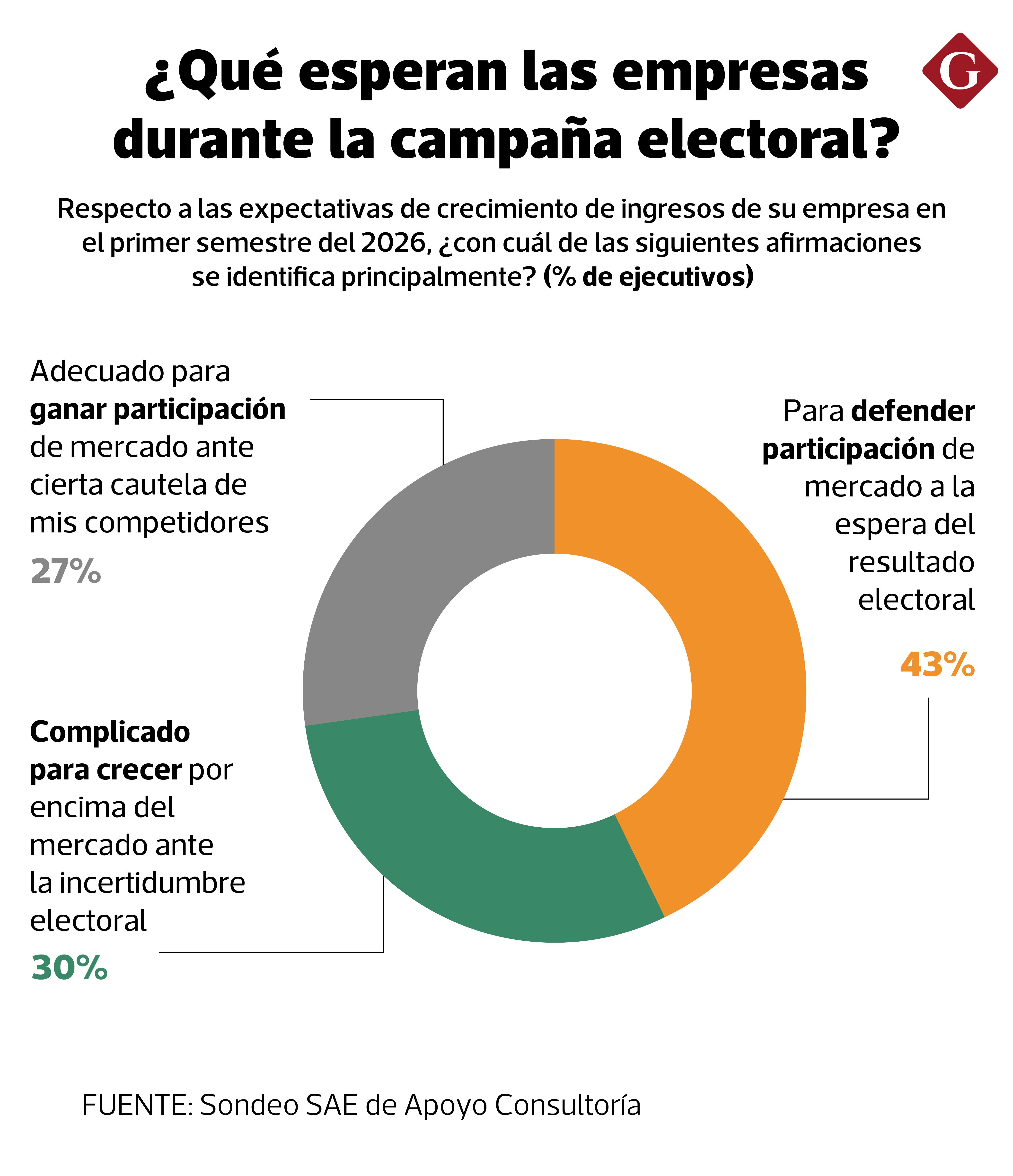 4 de cada 10 compañías crecería lo necesario en la primera mitad del 2026 para defender su participación de mercado. (Fuente: APOYO Consultoría)