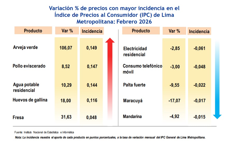 ¿Cuál es la lectura económica detrás de los precios en febrero?