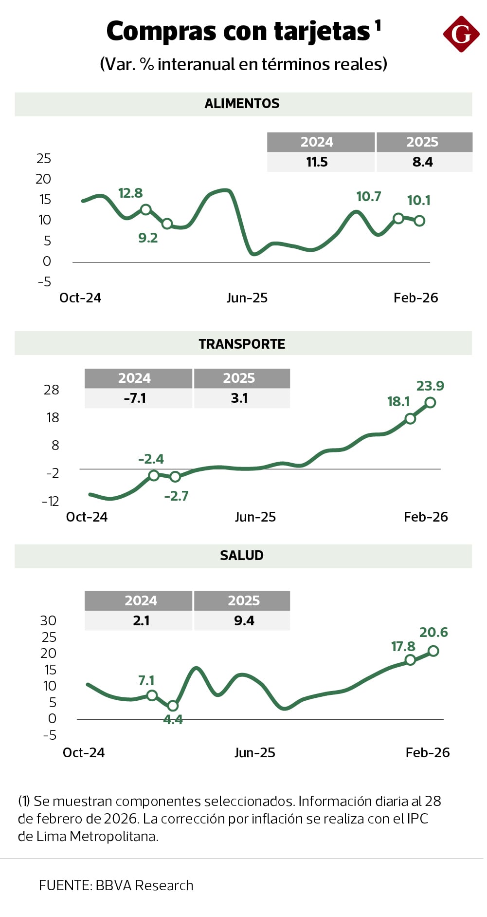El consumo sigue siendo uno de los motores de la economía peruana, pero el ritmo comienza a estabilizarse.