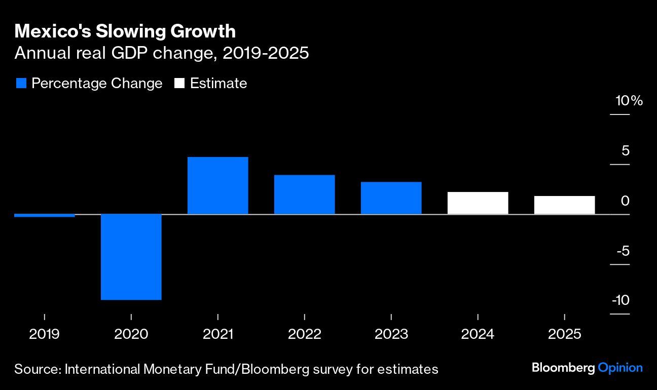 La desaceleración del crecimiento de México | Variación anual del PBI real, 2019-2025