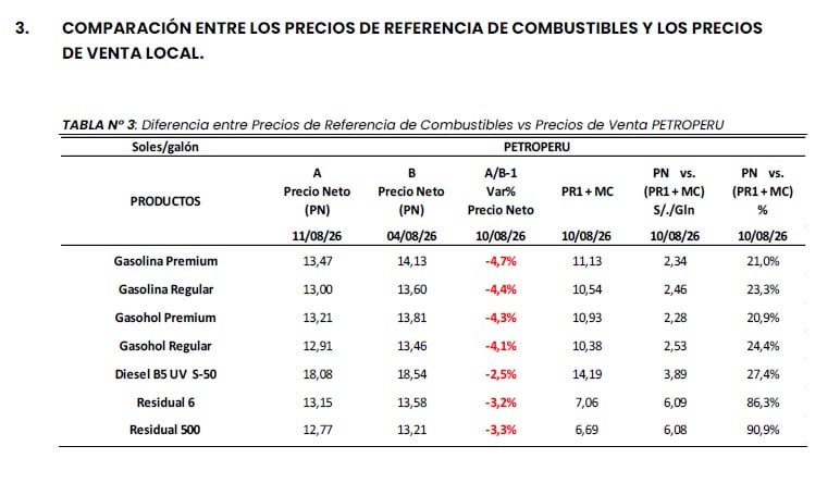 Comparación de precios de referencia de los combustibles hasta el 10 de agosto del 2026, con los de Petroperú. Fuente: Osinergmin