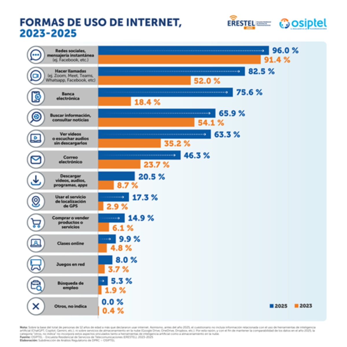 El uso de internet en el Perú evoluciona: la conectividad gana espacio más allá de las redes sociales y la mensajería. Foto: Osiptel.