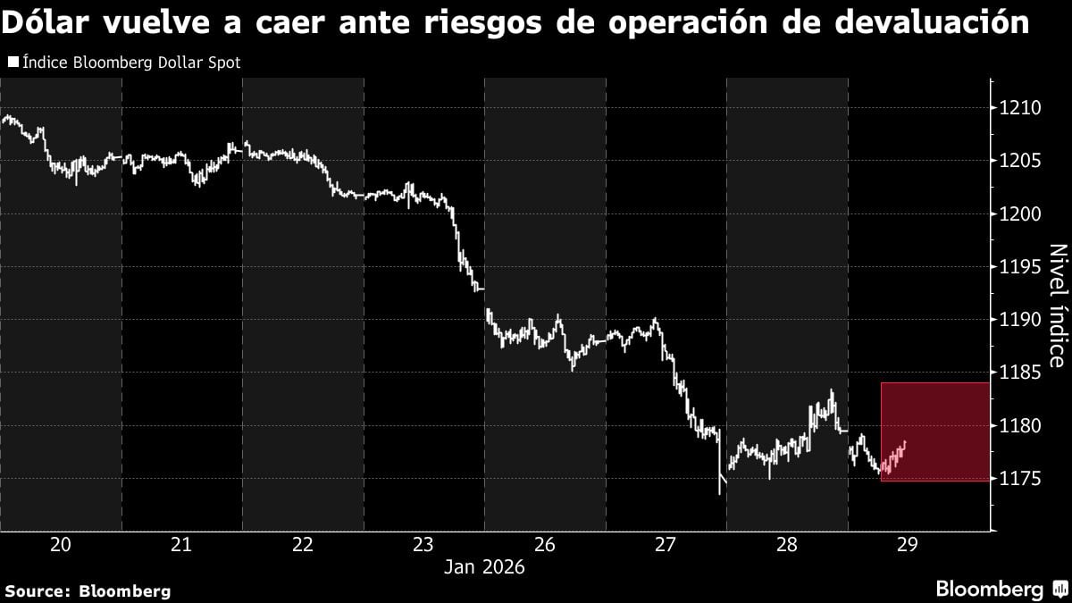 Dólar vuelve a caer ante riesgos de operación de devaluación.