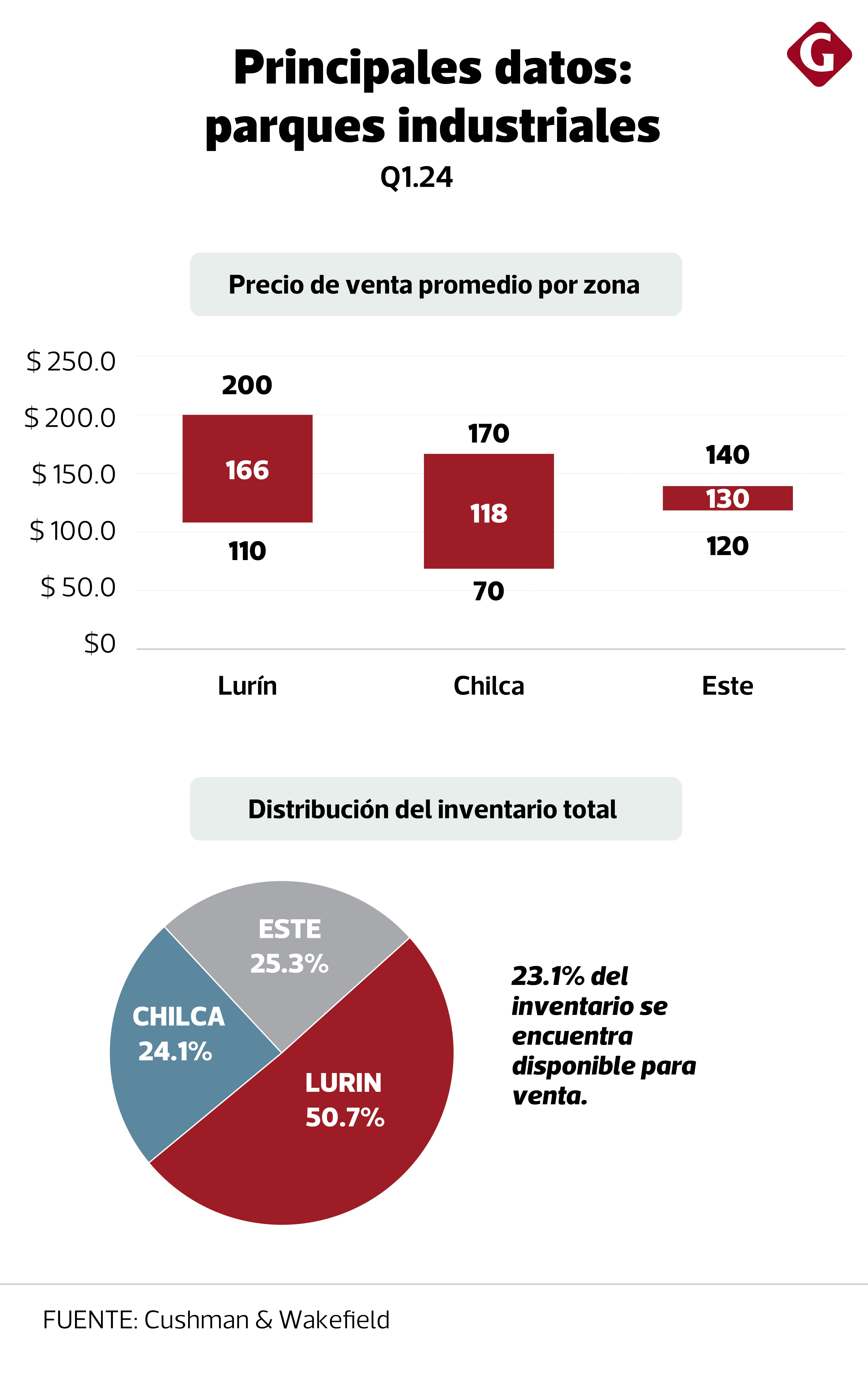 Datos de los parques industriales. Fuente: Cushman & Wakefield