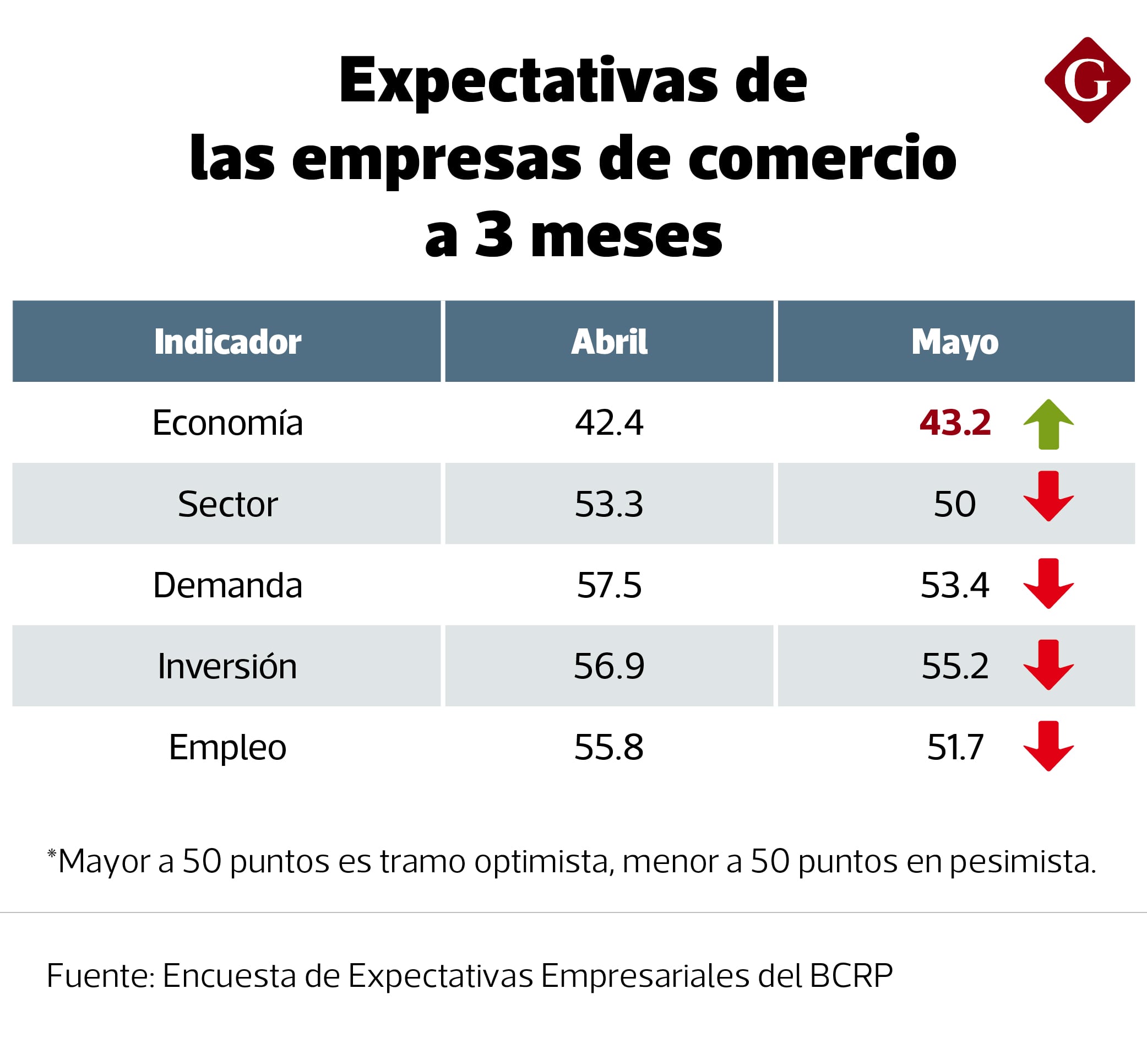 Las empresas de comercio registraron una reducción en sus expectativas de ventas en el corto plazo, aunque aún dentro del terreno optimista.