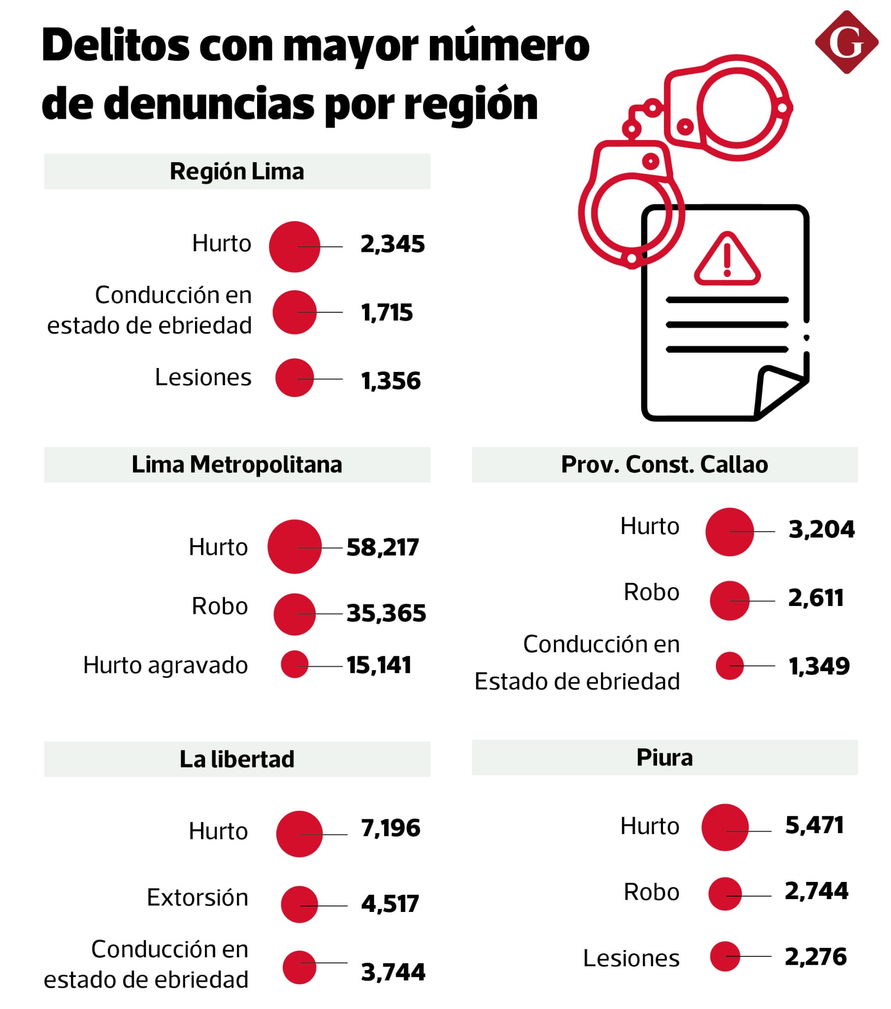 Los principales delitos por región en estado "muy grave" por inseguridad. Fuente: Sidpol.