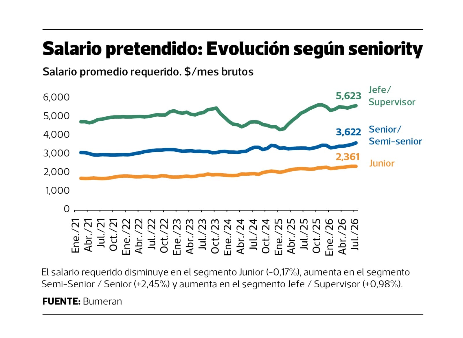Salario pretendido: evolución según seniority