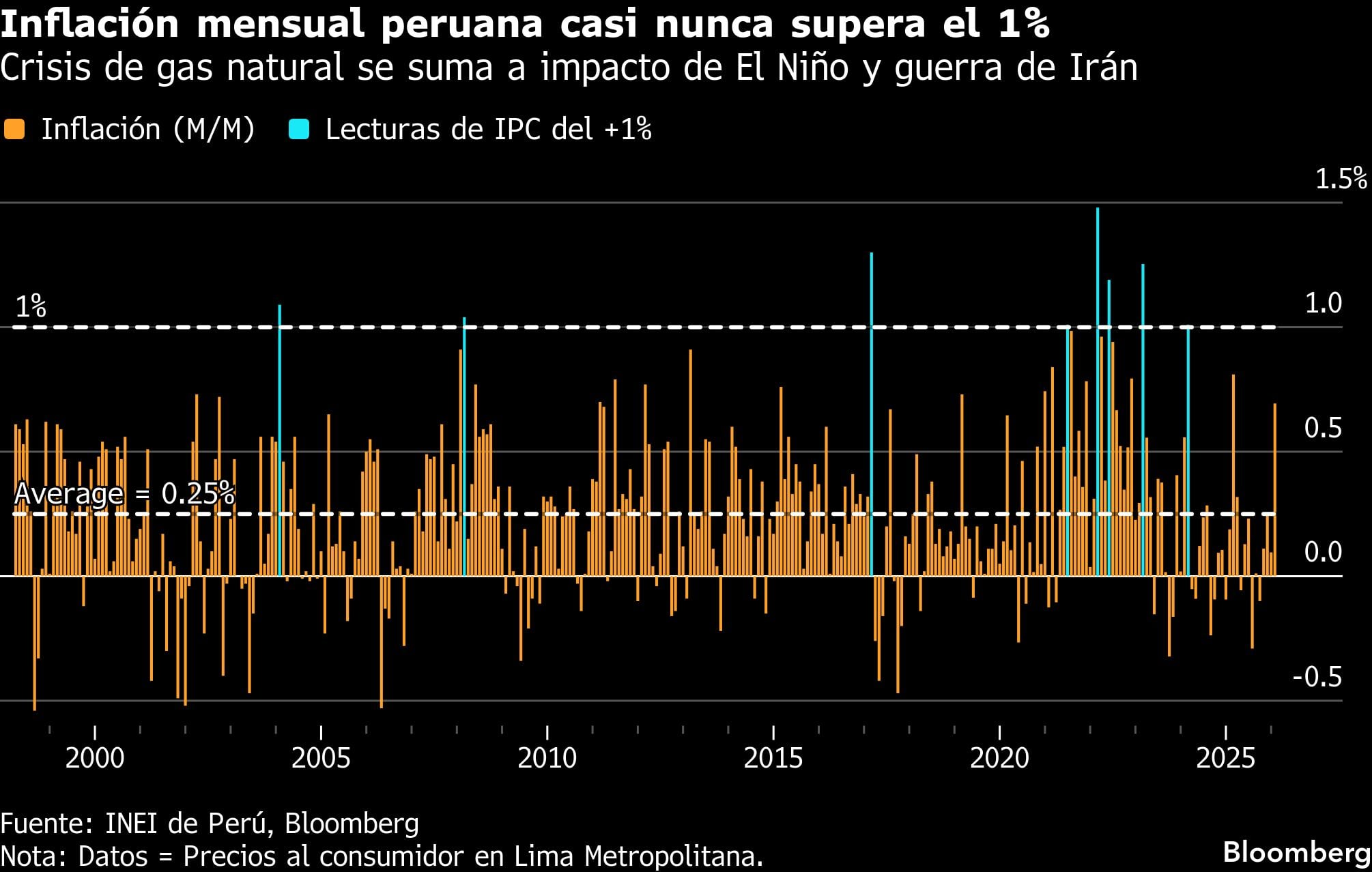Inflación mensual peruana casi nunca supera el 1% | Crisis de gas natural se suma a impacto de El Niño y guerra de Irán