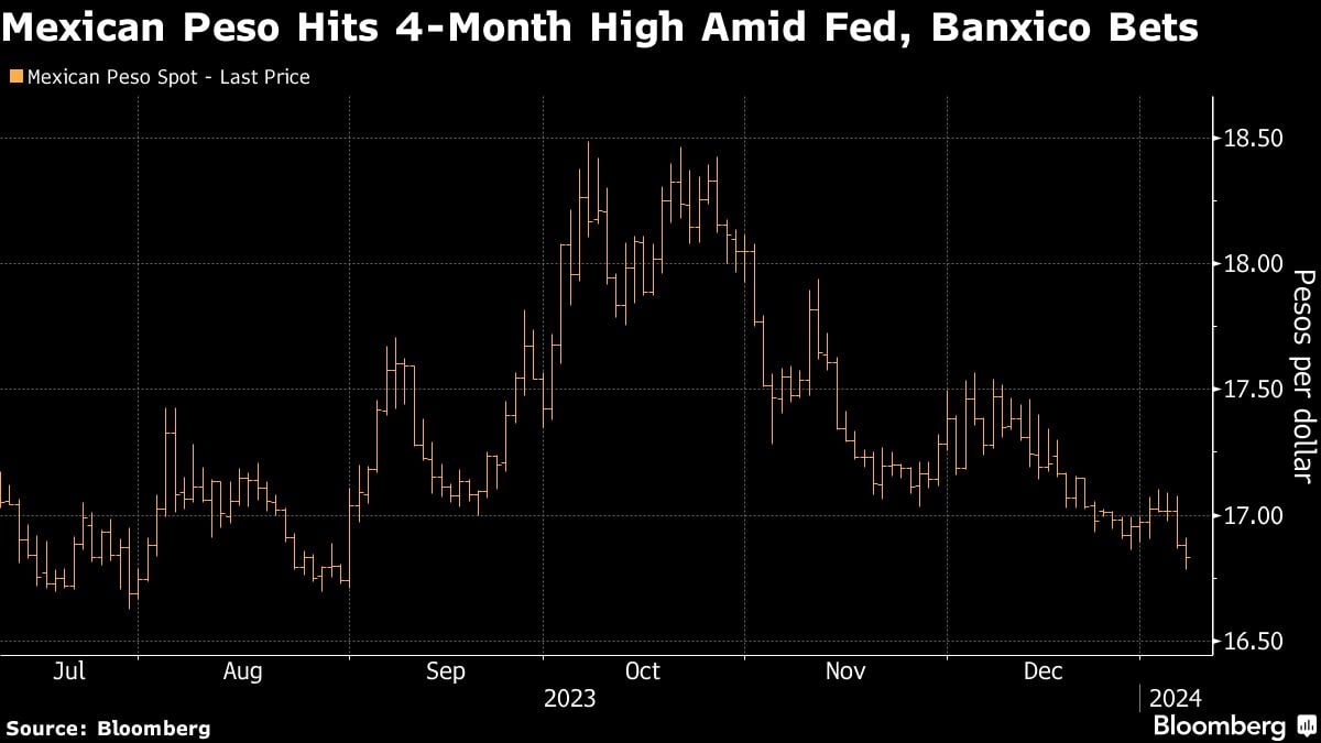 Peso mexicano alcanza máximo de 4 meses en medio de apuestas de la Fed y Banxico