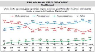 La mitad de peruanos tiene poca esperanza en el Gobierno