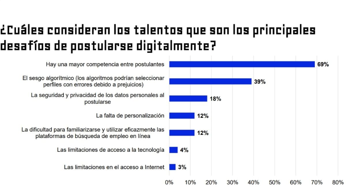 ¿Cuáles consideran los talentos que son los principales desafíos de postularse digitalmente? Foto: Bumeran.
