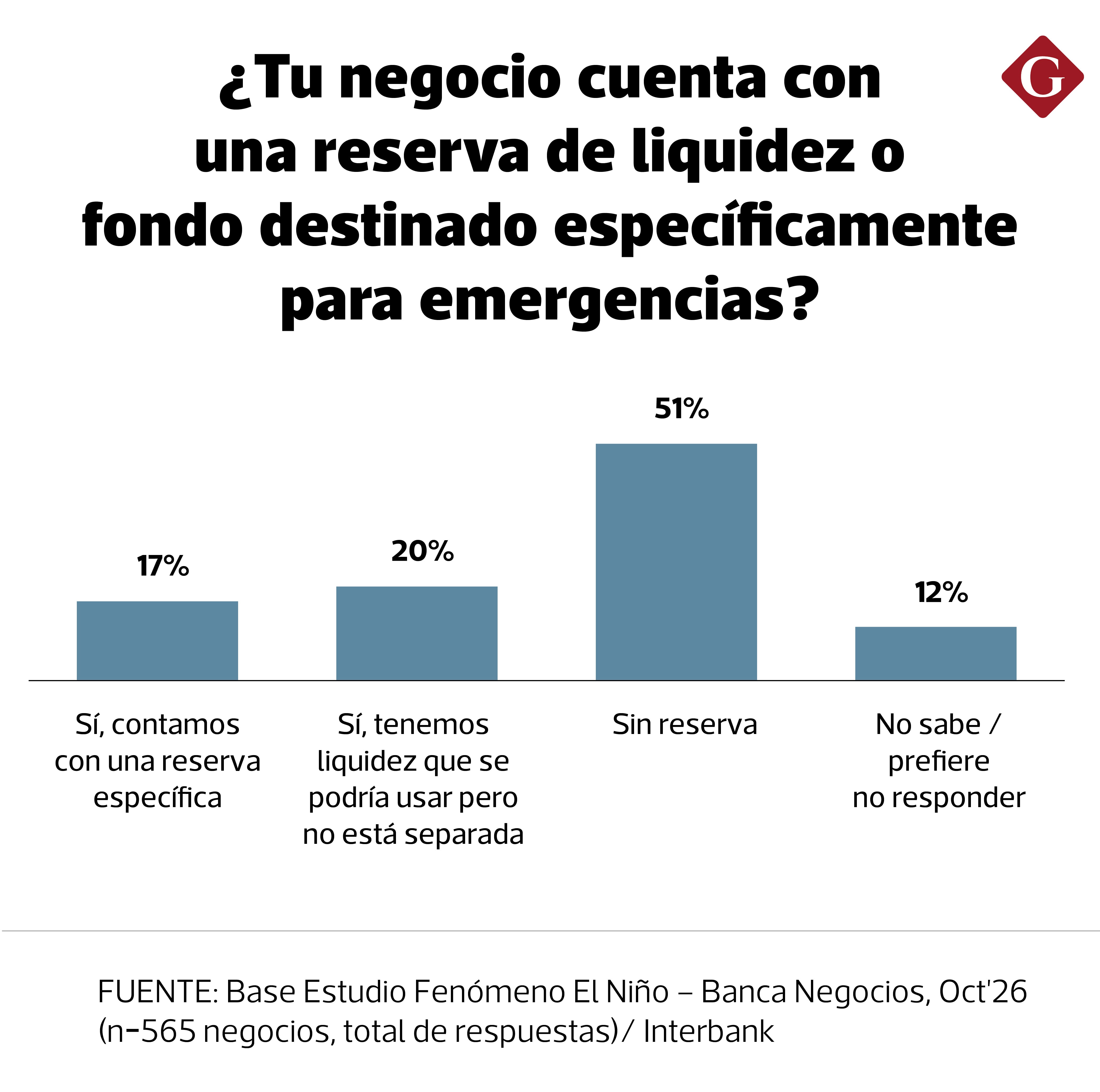 Interbank encuestó a pequeños negocios a nivel nacional.
