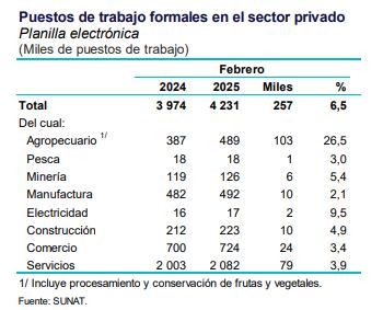 Durante febrero, el dinamismo del empleo estuvo liderado por las contrataciones en el sector privado.