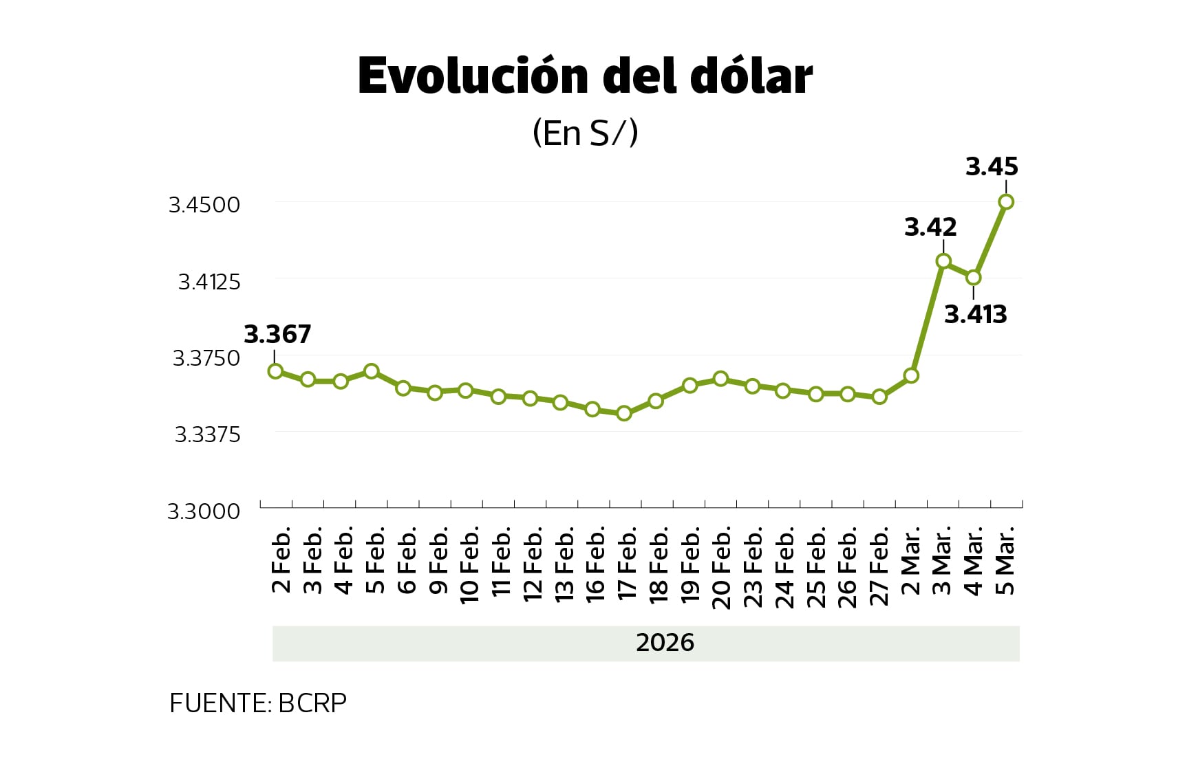 El dólar subió a nivel global ayer 0.3% a su mayor nivel desde inicios de año. (Foto: Andina)